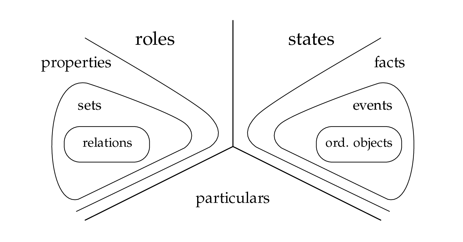 An ontology of roles and states (and particulars)